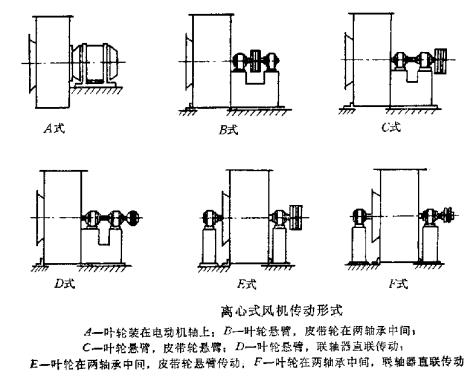 離心風(fēng)機(jī)傳動(dòng)方式圖解