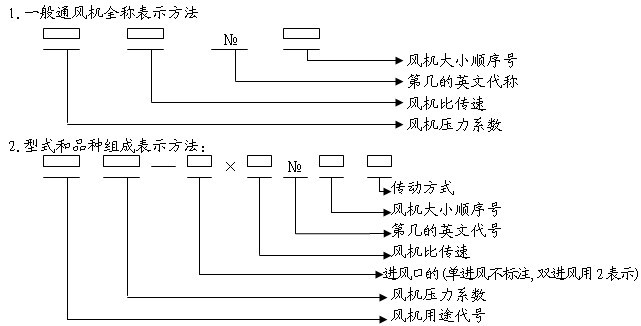 風(fēng)機(jī)型號含義分析