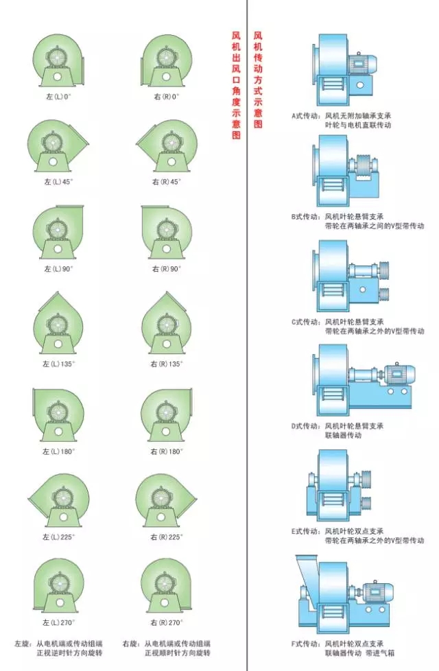 判斷風(fēng)機旋向角度簡易圖